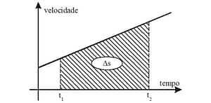 área do trapézio sob o gráfico v x t fonte: globo